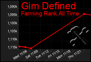 Total Graph of Gim Defined