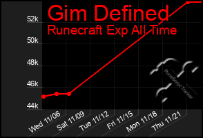 Total Graph of Gim Defined