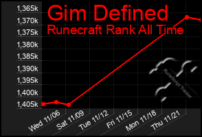 Total Graph of Gim Defined