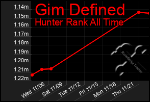 Total Graph of Gim Defined