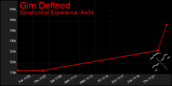 Last 31 Days Graph of Gim Defined