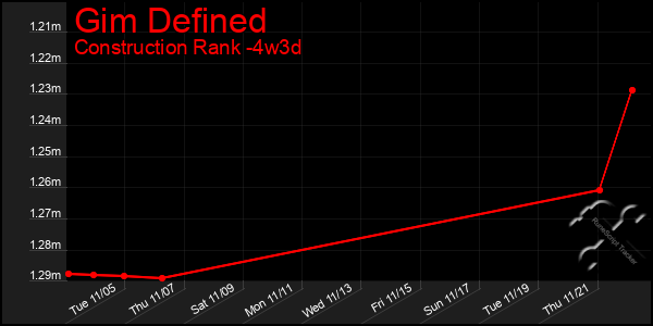 Last 31 Days Graph of Gim Defined