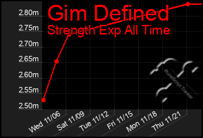 Total Graph of Gim Defined