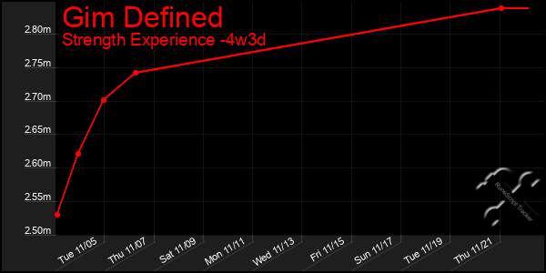 Last 31 Days Graph of Gim Defined