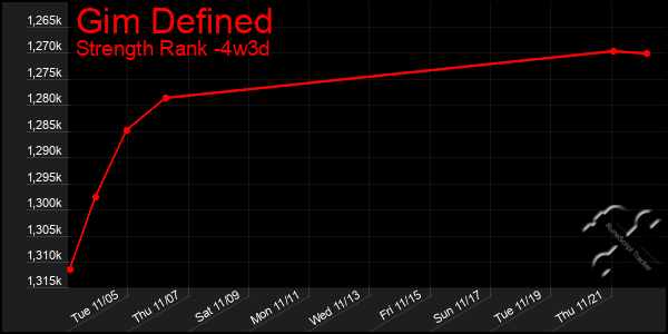 Last 31 Days Graph of Gim Defined