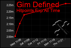 Total Graph of Gim Defined