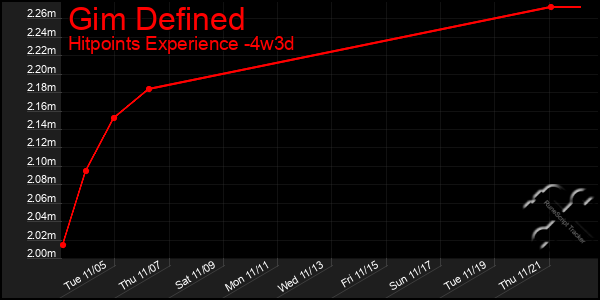 Last 31 Days Graph of Gim Defined