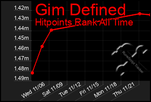 Total Graph of Gim Defined