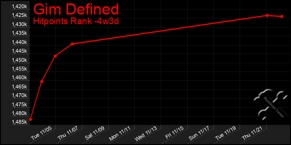 Last 31 Days Graph of Gim Defined