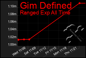 Total Graph of Gim Defined