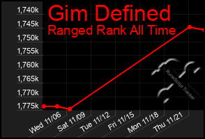 Total Graph of Gim Defined