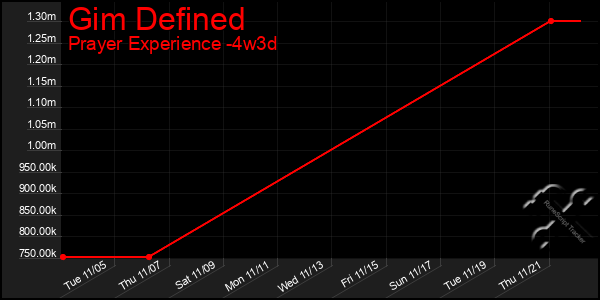 Last 31 Days Graph of Gim Defined