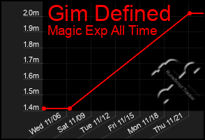 Total Graph of Gim Defined