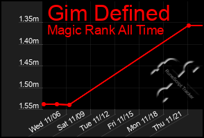 Total Graph of Gim Defined