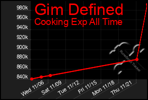 Total Graph of Gim Defined