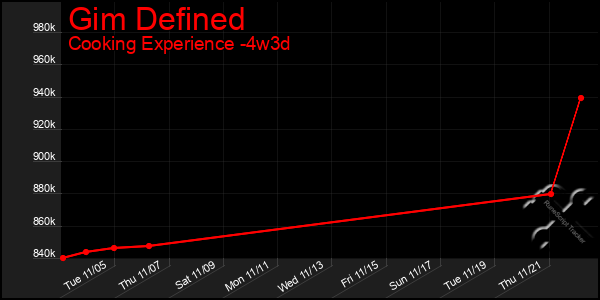 Last 31 Days Graph of Gim Defined