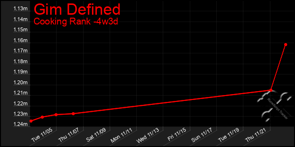 Last 31 Days Graph of Gim Defined