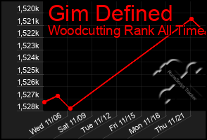 Total Graph of Gim Defined