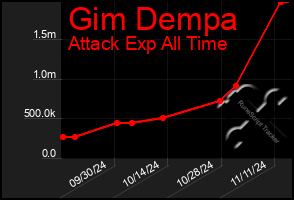 Total Graph of Gim Dempa