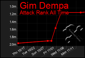 Total Graph of Gim Dempa