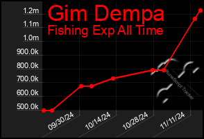 Total Graph of Gim Dempa