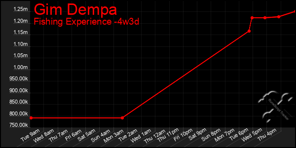 Last 31 Days Graph of Gim Dempa