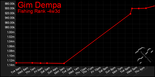 Last 31 Days Graph of Gim Dempa