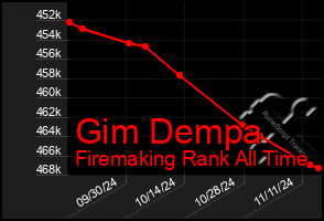 Total Graph of Gim Dempa