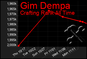 Total Graph of Gim Dempa