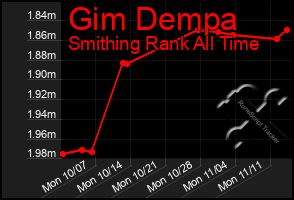 Total Graph of Gim Dempa