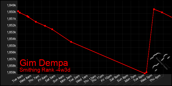 Last 31 Days Graph of Gim Dempa