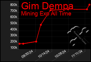 Total Graph of Gim Dempa