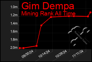 Total Graph of Gim Dempa