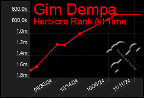 Total Graph of Gim Dempa