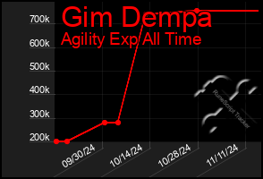 Total Graph of Gim Dempa