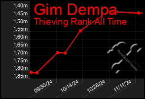 Total Graph of Gim Dempa