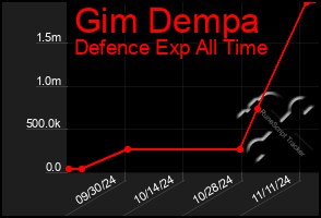 Total Graph of Gim Dempa