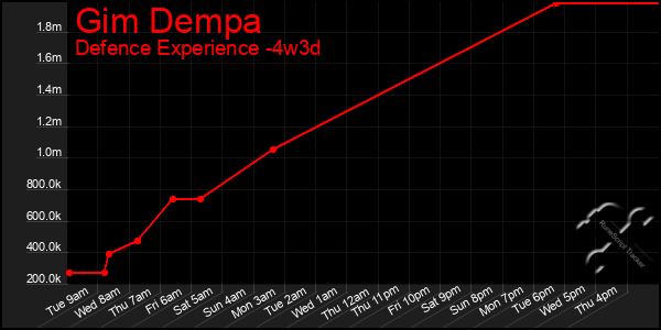 Last 31 Days Graph of Gim Dempa