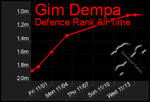 Total Graph of Gim Dempa