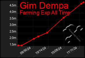 Total Graph of Gim Dempa