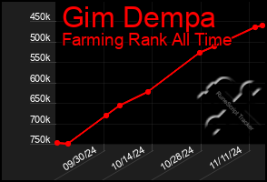 Total Graph of Gim Dempa