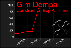 Total Graph of Gim Dempa