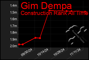 Total Graph of Gim Dempa