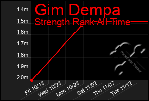 Total Graph of Gim Dempa