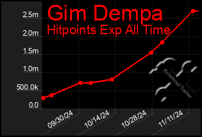 Total Graph of Gim Dempa