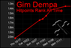 Total Graph of Gim Dempa