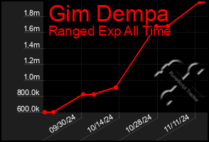 Total Graph of Gim Dempa