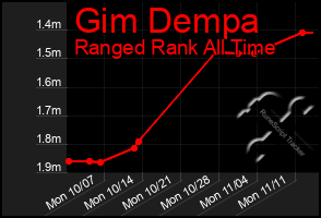 Total Graph of Gim Dempa