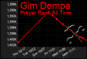 Total Graph of Gim Dempa