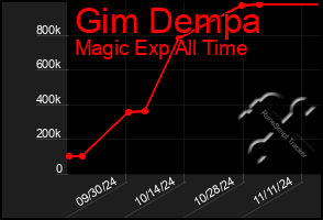 Total Graph of Gim Dempa